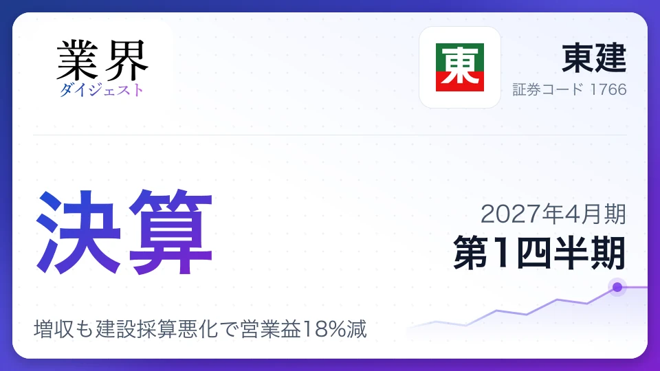 東建、2027年4月期第1四半期決算、増収も建設採算悪化で営業益18%減