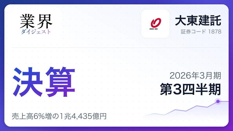 大東建託・2026年3月期Q3、売上高6%増の1兆4,435億円——開発事業が大幅増益で牽引、通期予想を上方修正