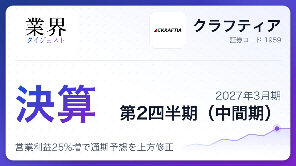 クラフティア、2027年3月期第2四半期決算、営業利益25%増で通期予想を上方修正