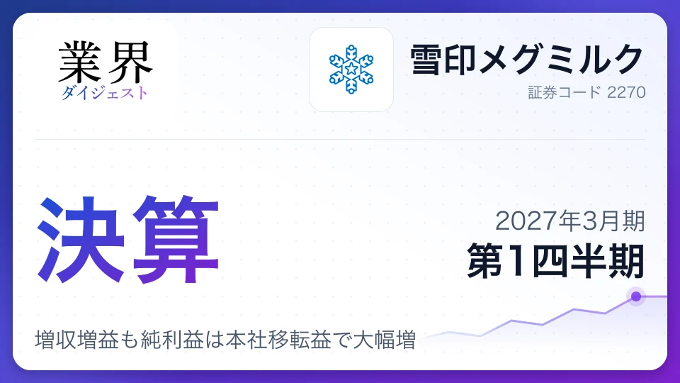 雪印メグミルク、2027年3月期第1四半期決算、増収増益も純利益は本社移転益で大幅増
