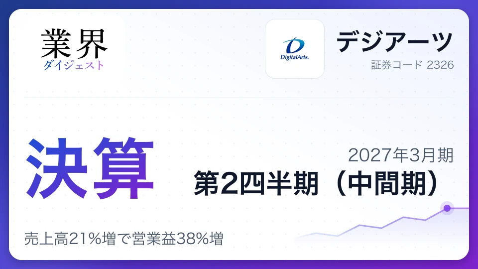 デジアーツ、2027年3月期第2四半期決算、売上高21%増で営業益38%増
