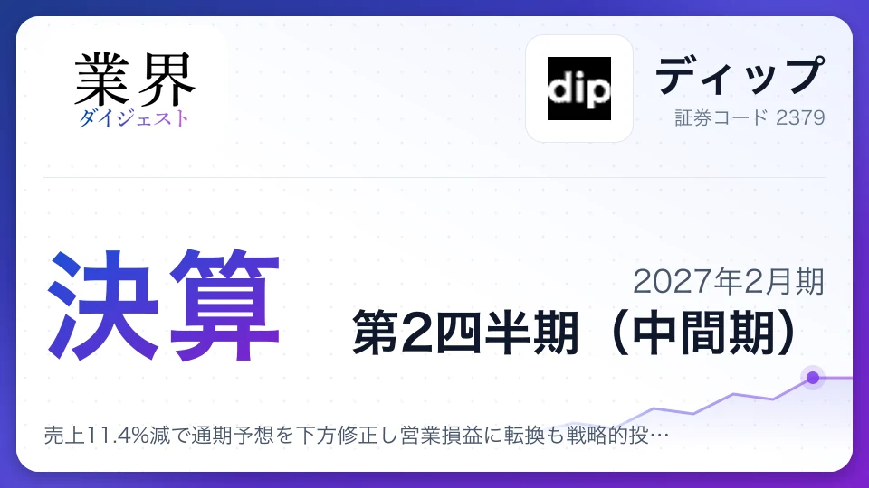 ディップ、2027年2月期第2四半期決算、売上11.4%減で通期予想を下方修正し営業損益に転換も戦略的投資継続へ