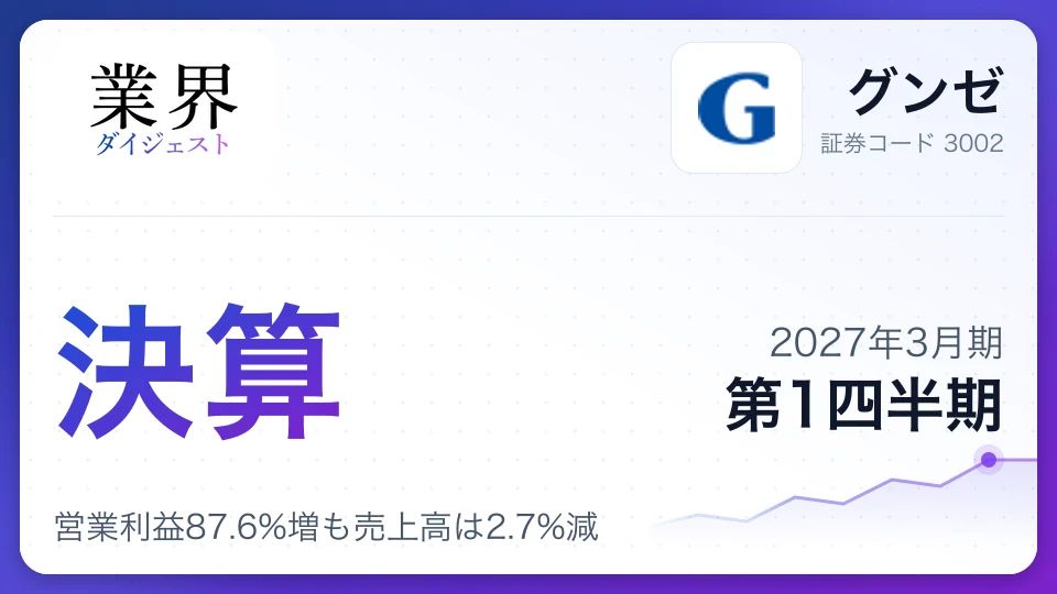 グンゼ、2027年3月期第1四半期決算、営業利益87.6%増も売上高は2.7%減