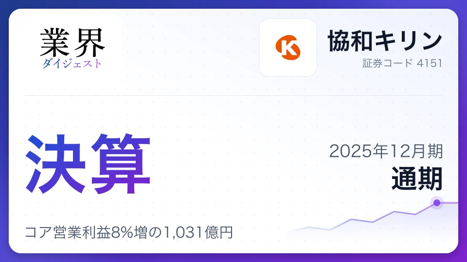 協和キリン・2025年12月期通期、コア営業利益8%増の1,031億円——主力「クリースビータ」好調、海外売上比率は74%に上昇