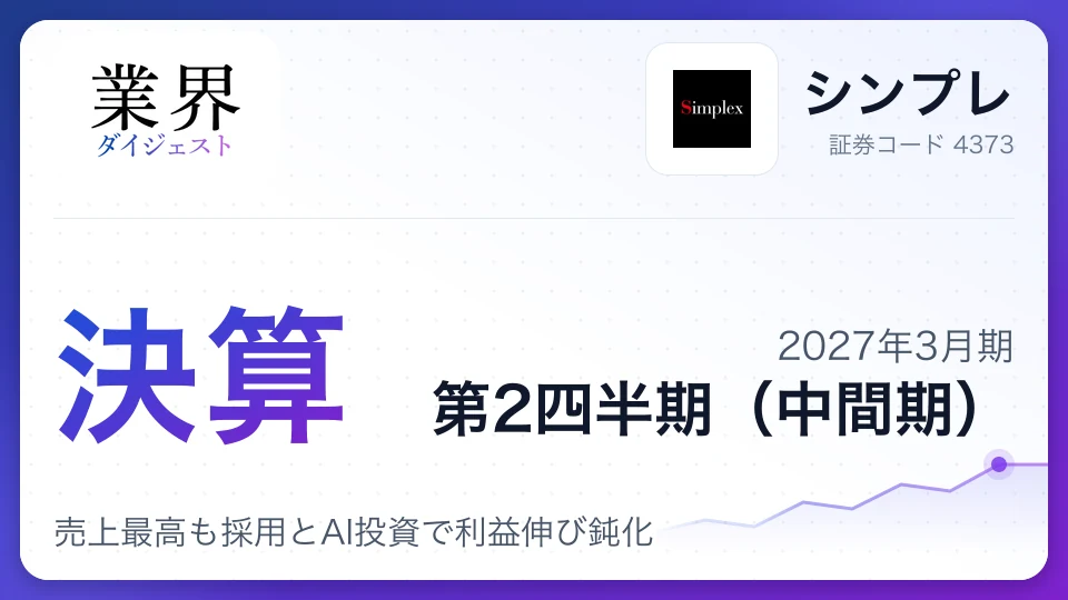 シンプレ、2027年3月期第2四半期決算、売上最高も採用とAI投資で利益伸び鈍化