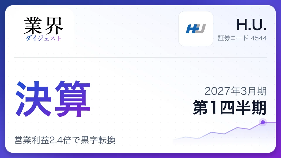 H.U.、2027年3月期第1四半期決算、営業利益2.4倍で黒字転換