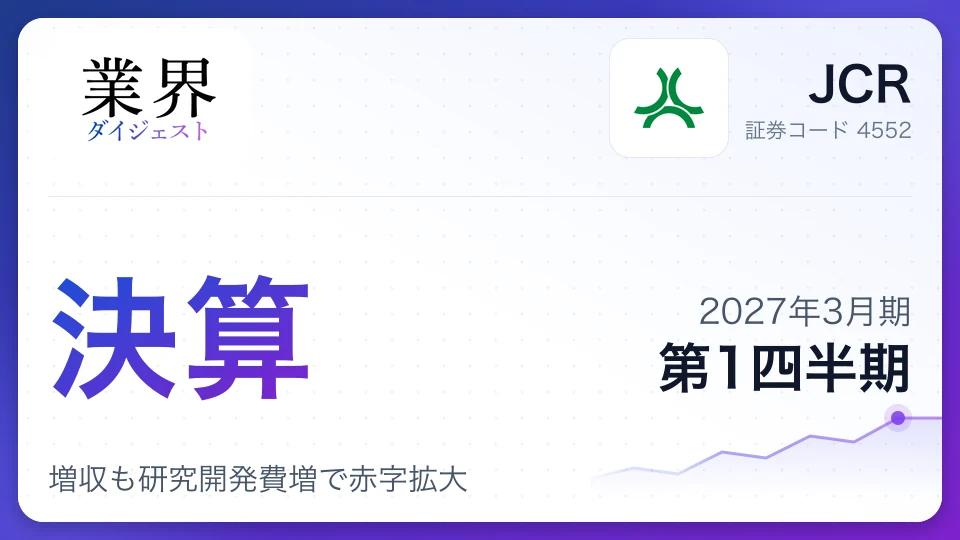 JCR、2027年3月期第1四半期決算、増収も研究開発費増で赤字拡大