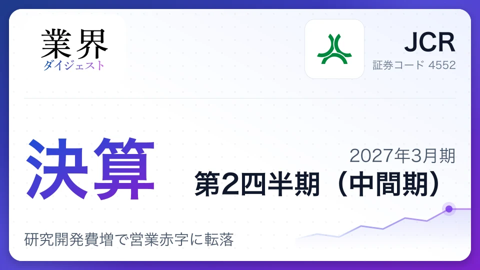 JCR、2027年3月期第2四半期決算、研究開発費増で営業赤字に転落