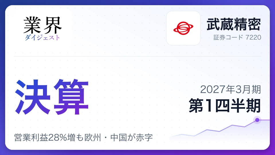 武蔵精密、2027年3月期第1四半期決算、営業利益28%増も欧州・中国が赤字
