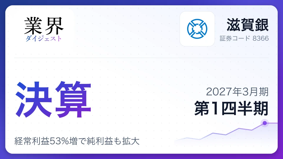 滋賀銀、2027年3月期第1四半期決算、経常利益53%増で純利益も拡大