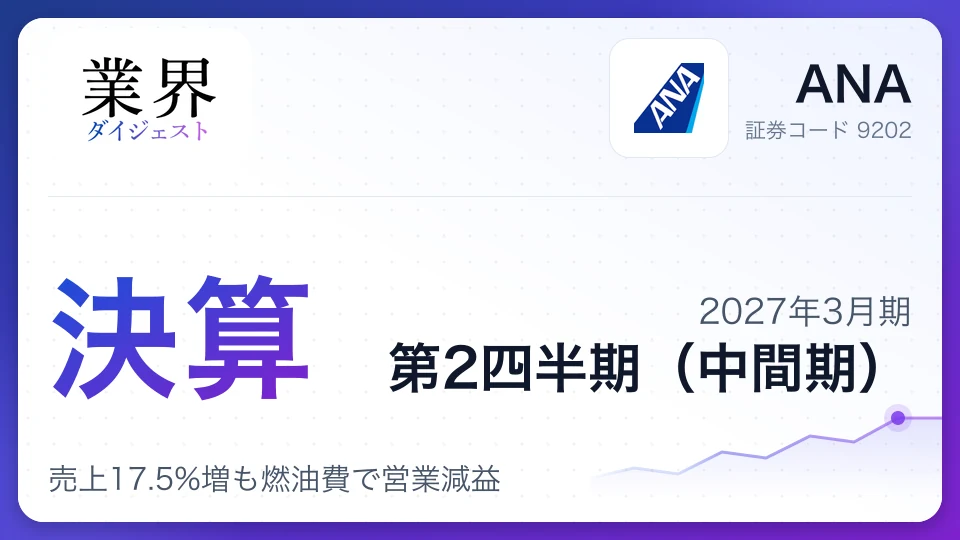ANA、2027年3月期第2四半期決算、売上17.5%増も燃油費で営業減益