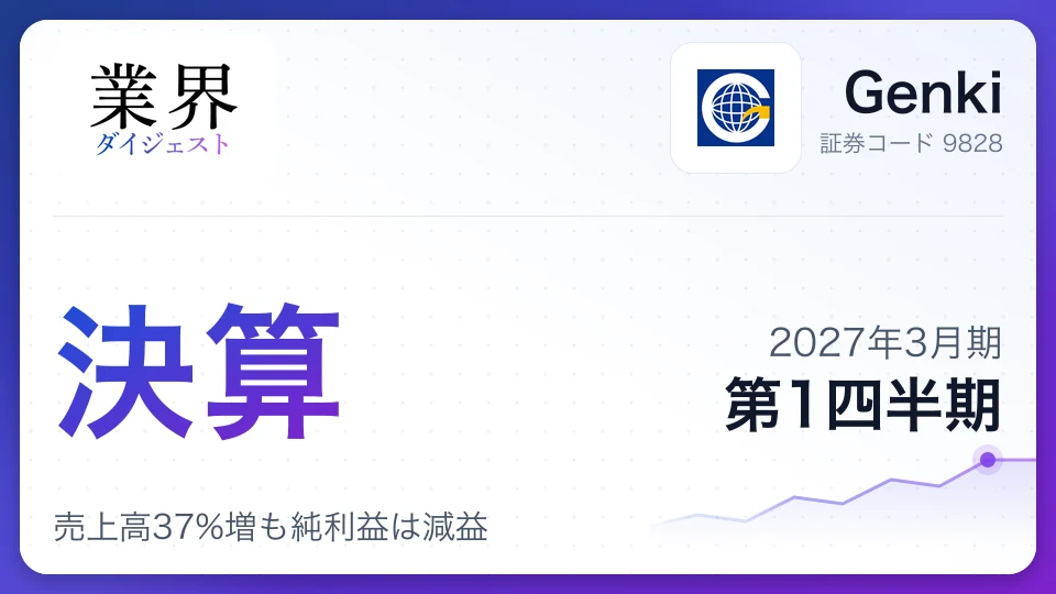 Genki、2027年3月期第1四半期決算、売上高37%増も純利益は減益