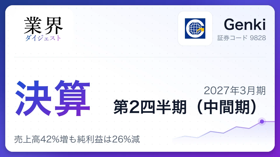 Genki、2027年3月期第2四半期決算、売上高42%増も純利益は26%減